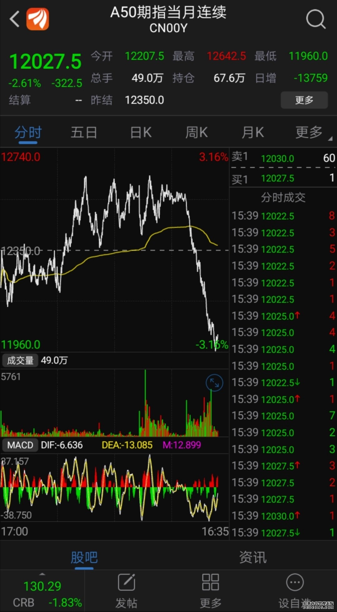 富时中国A50指数期货开盘涨027%
