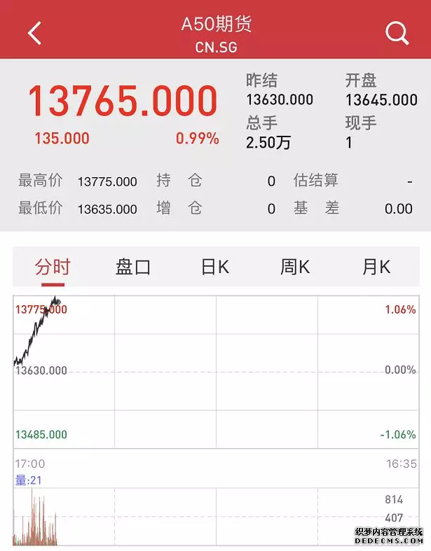 MSCI中国A50互联互通指数期货开盘涨050%