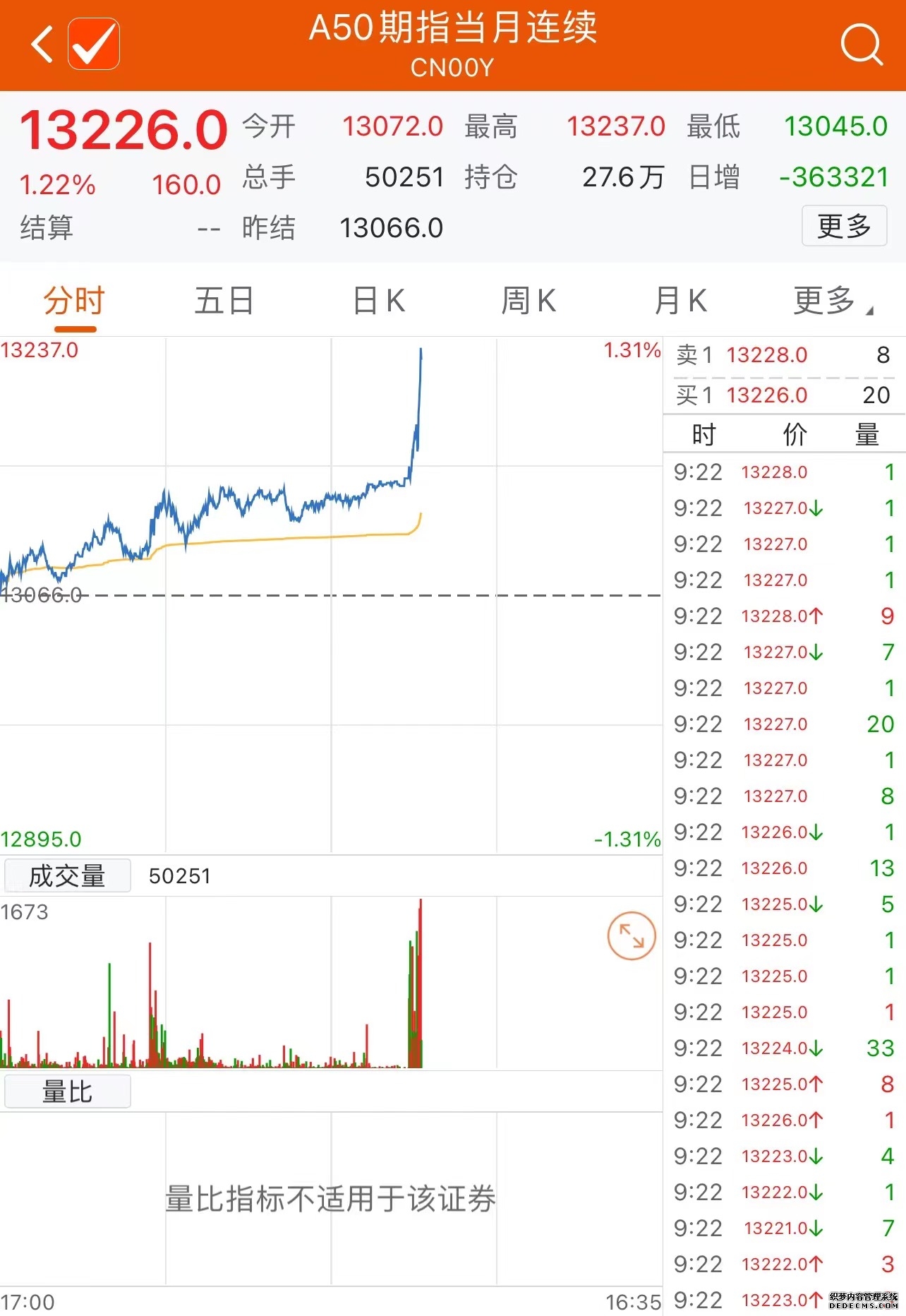 富时中国A50指数期货跌幅扩大至1%