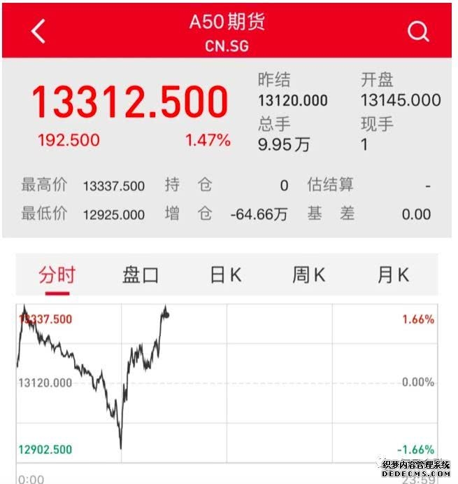 富时中国A50指数期货在上一交易日夜盘收涨040%的基础上低开现涨023%