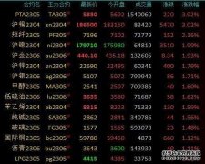 富时中国A50期指量价齐升